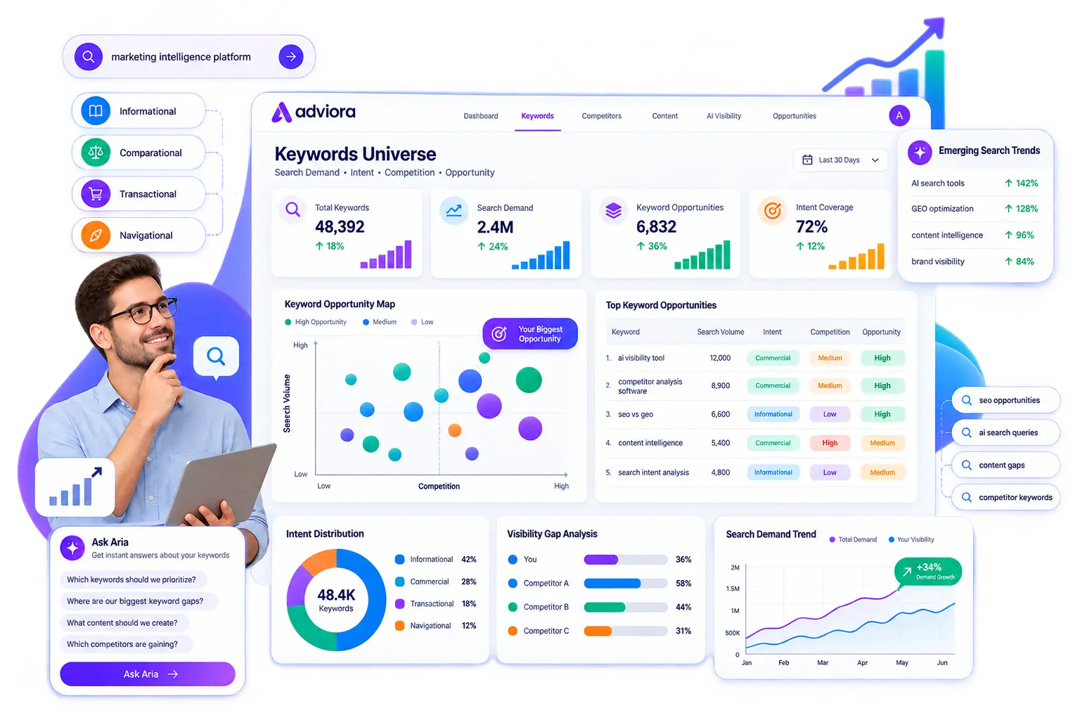 Search demand organised into keyword territories, scored by intent, relevance and opportunity